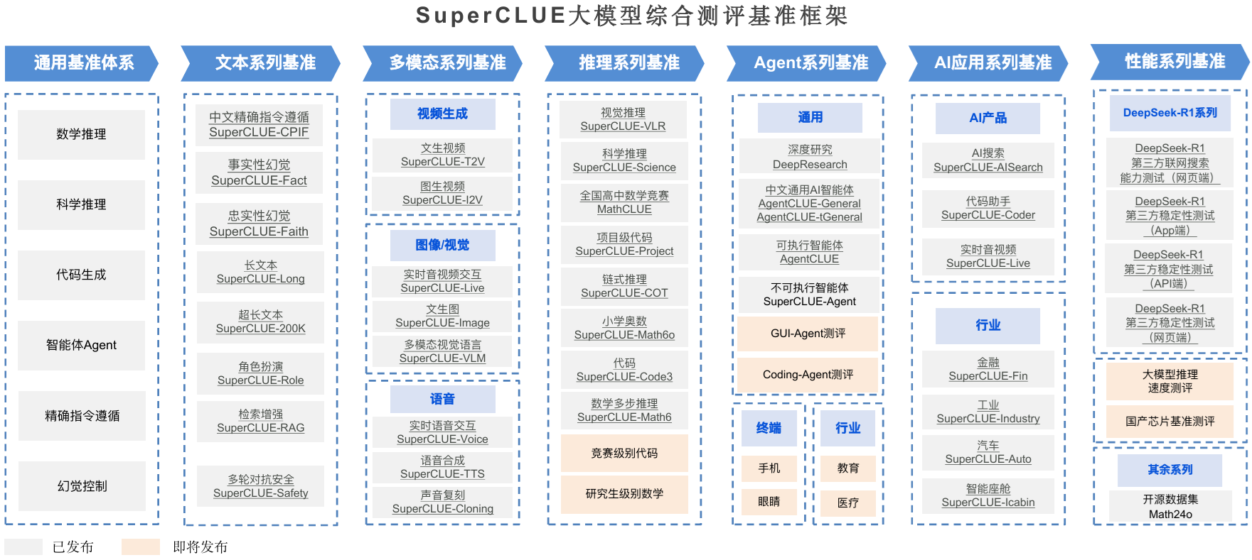 SuperCLUE中文大模型测评基准-AI评测榜单